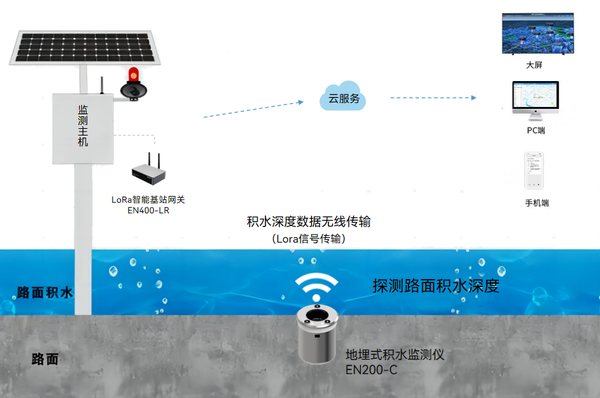 积水监测用什么传感器?常见的积水监测传感器有哪些 积水监测用什么传感器?常见的积水监测传感器有哪些