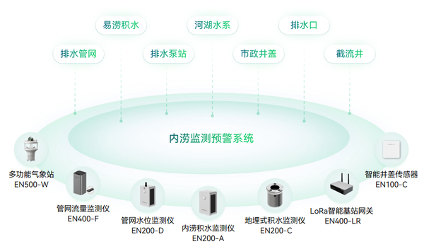 我国全面进入汛期,内涝预警系统助力城市安全度汛 我国全面进入汛期,内涝预警系统助力城市安全度汛