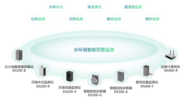万宾科技智能水文监测系统,水环境智能监测与治理图(2) 万宾科技智能水文监测系统,水环境智能监测与治理图(2)