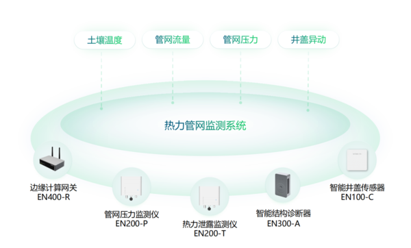 城市热力管网监测系统,全面监测热力管网运行状态 城市热力管网监测系统,全面监测热力管网运行状态