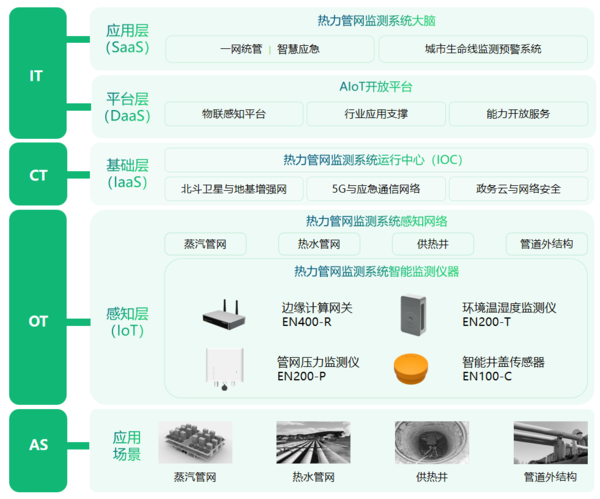 城市热力管网监测系统,全面监测热力管网运行状态 城市热力管网监测系统,全面监测热力管网运行状态