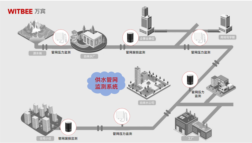 如何利用供水管网监测系统预防漏损和爆管