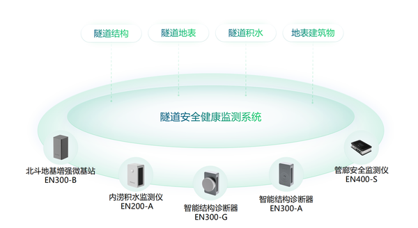 隧道安全健康监测系统,其详细作用有哪些? 隧道安全健康监测系统,其详细作用有哪些?