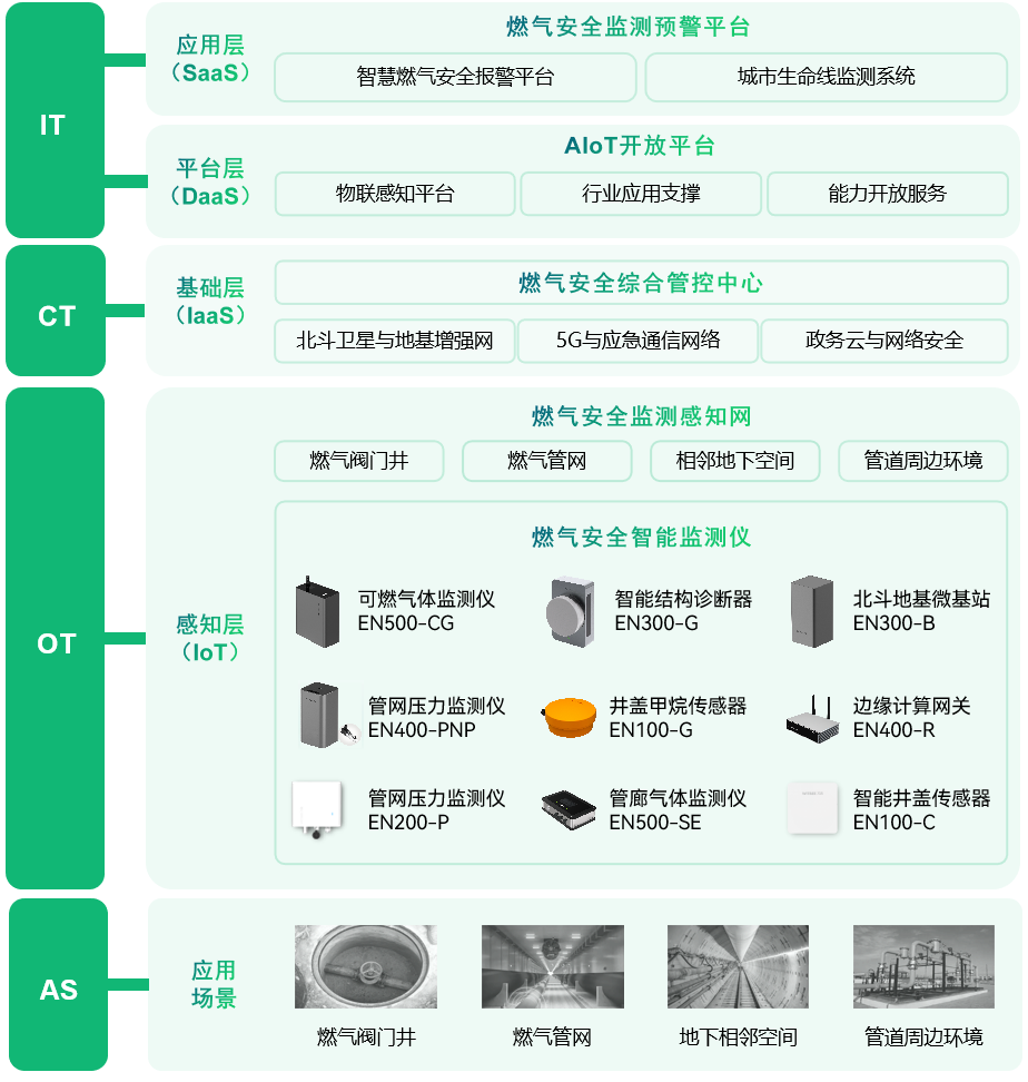 燃气管网监测系统，智慧治理管网“爆”脾气