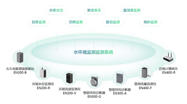 水环境健康监测系统,全面监测水安全生态 水环境健康监测系统,全面监测水安全生态