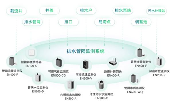 万宾科技智慧排水监测系统架构图 万宾科技智慧排水监测系统架构图