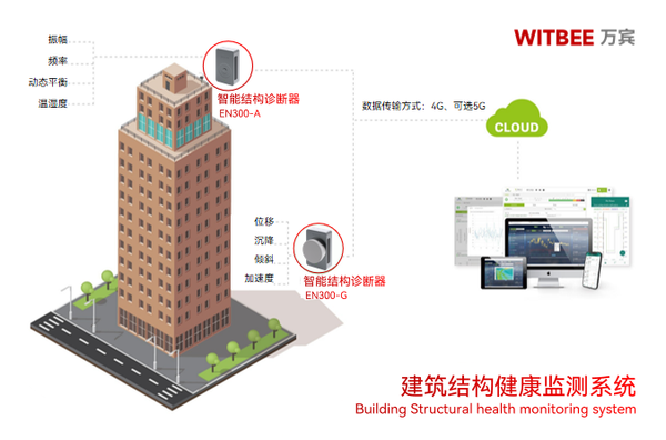 “治愈”高层老大楼顽疾,大型建筑结构健康监测系统来出力 “治愈”高层老大楼顽疾,大型建筑结构健康监测系统来出力