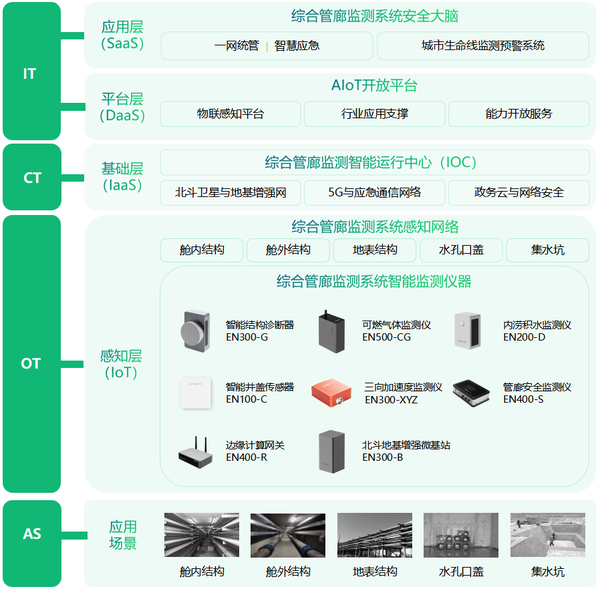 地下综合管廊监测系统,实时监测管廊数据 地下综合管廊监测系统,实时监测管廊数据
