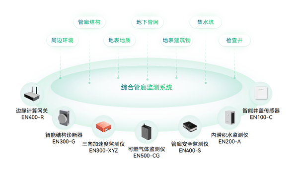 地下综合管廊监测系统,实时监测管廊数据 地下综合管廊监测系统,实时监测管廊数据
