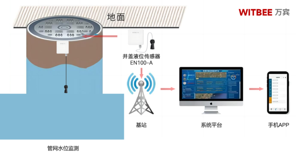 窨井内水位变化无常,如何实现智能化监测? 窨井内水位变化无常,如何实现智能化监测?