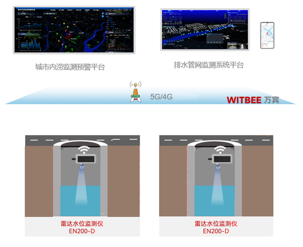 排水液位监测设备,提升城市防汛“硬实力” 排水液位监测设备,提升城市防汛“硬实力”