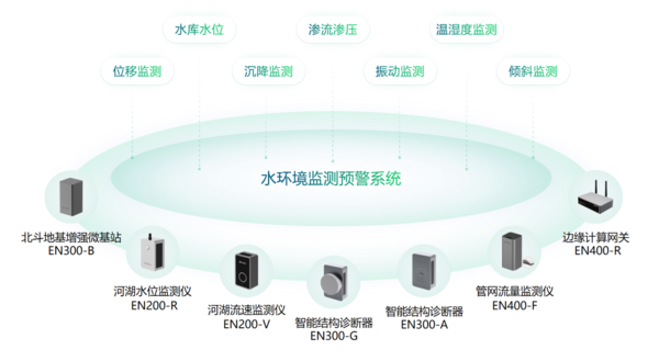 万宾科技水环境监测系统有哪些作用 万宾科技水环境监测系统有哪些作用