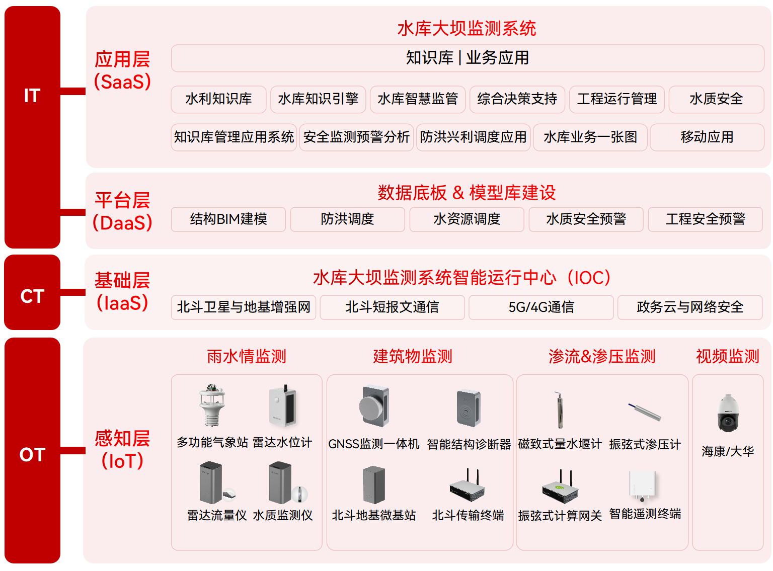 水库大坝安全系统 水库大坝安全系统