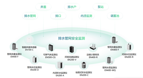 排水管网安全监测,实时监测管网安全 排水管网安全监测,实时监测管网安全