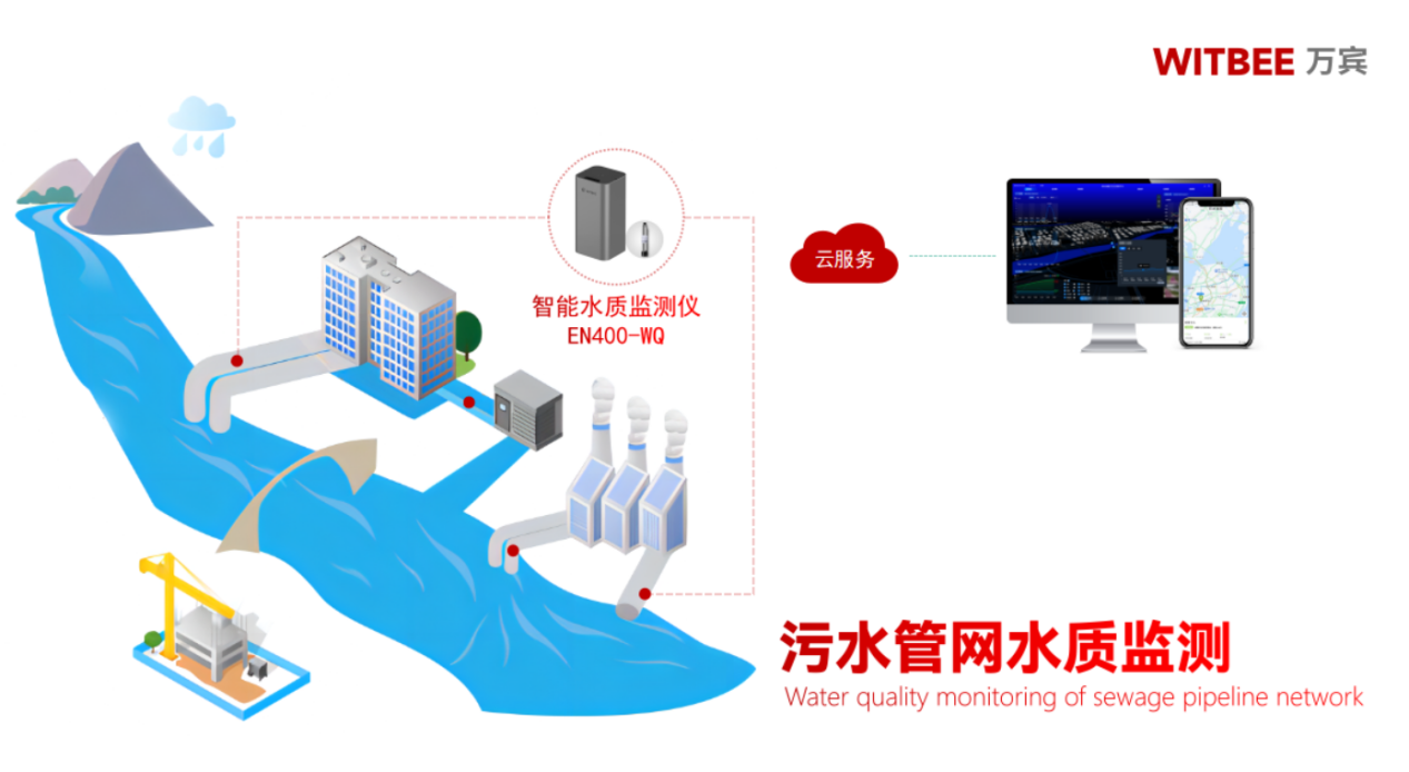 如何加强城市污水管网水质监测 如何加强城市污水管网水质监测