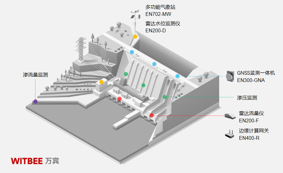 城市生命线应用场景:水库大坝安全监测系统 城市生命线应用场景:水库大坝安全监测系统
