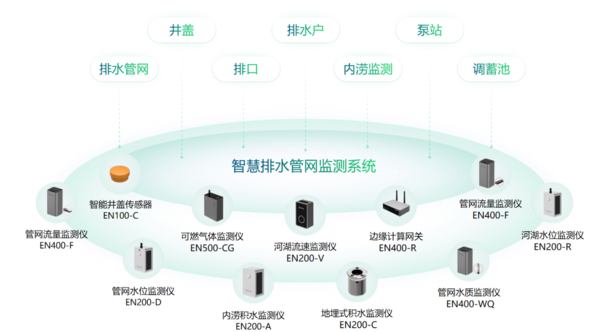 城市智慧排水监测系统,智能化排水防涝体系图(3) 城市智慧排水监测系统,智能化排水防涝体系图(3)