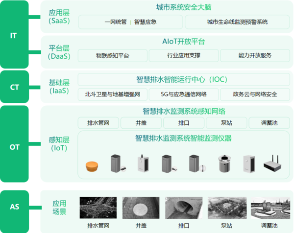 城市智慧排水监测系统,智能化排水防涝体系图(2) 城市智慧排水监测系统,智能化排水防涝体系图(2)