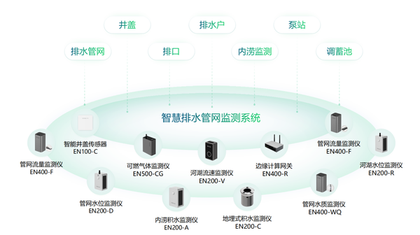 老旧排水管网升级改造,城镇排水管网监测系统 老旧排水管网升级改造,城镇排水管网监测系统