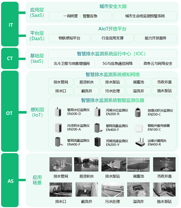老旧排水管网升级改造,城镇排水管网监测系统 老旧排水管网升级改造,城镇排水管网监测系统