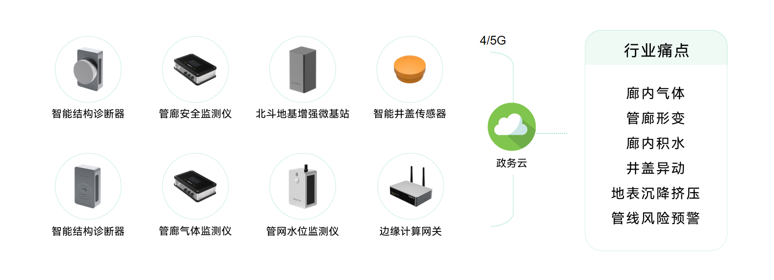 【智慧管廊】万宾科技地下管廊监测系统 【智慧管廊】万宾科技地下管廊监测系统
