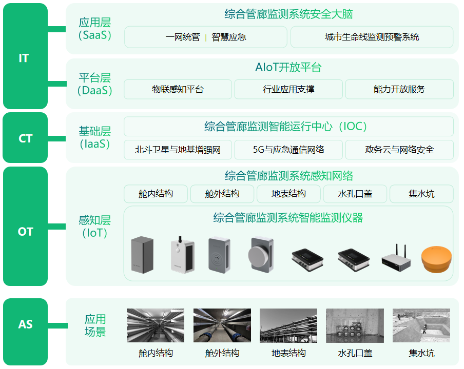 【智慧管廊】万宾科技地下管廊监测系统 【智慧管廊】万宾科技地下管廊监测系统