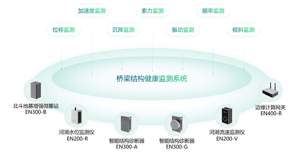 桥梁安全监测系统,24小时守护桥梁健康 桥梁安全监测系统,24小时守护桥梁健康
