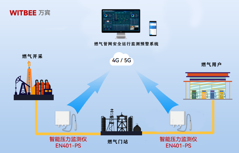 燃气管道是压力管道吗?怎样预防高压爆管事件? 燃气管道是压力管道吗?怎样预防高压爆管事件?