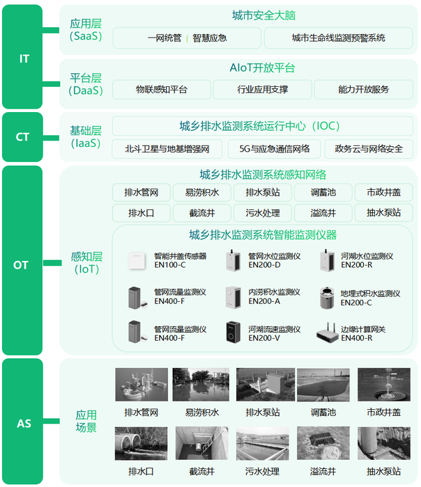 城乡排水监测系统,全天候感知管网状态 城乡排水监测系统,全天候感知管网状态