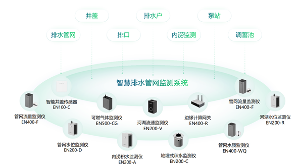 城乡排水监测系统,全天候感知管网状态 城乡排水监测系统,全天候感知管网状态