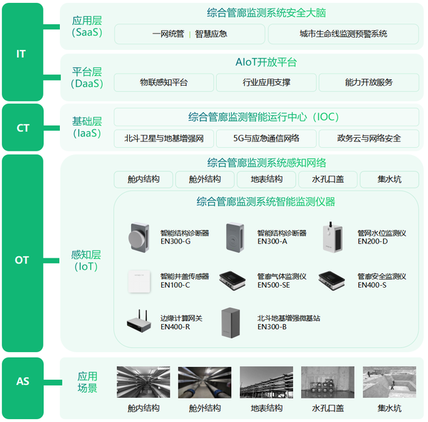 智慧综合管廊建设,24小时监测管廊运行状况 智慧综合管廊建设,24小时监测管廊运行状况