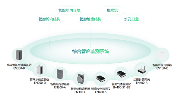 智慧综合管廊建设,24小时监测管廊运行状况 智慧综合管廊建设,24小时监测管廊运行状况