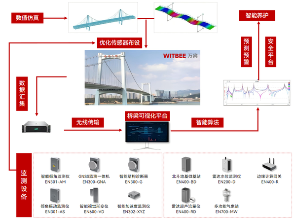 公路桥梁结构监测,桥梁结构健康监测系统的内容 公路桥梁结构监测,桥梁结构健康监测系统的内容