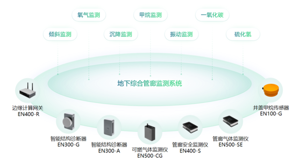 地下综合管廊监测系统,管廊安全运行监测 地下综合管廊监测系统,管廊安全运行监测