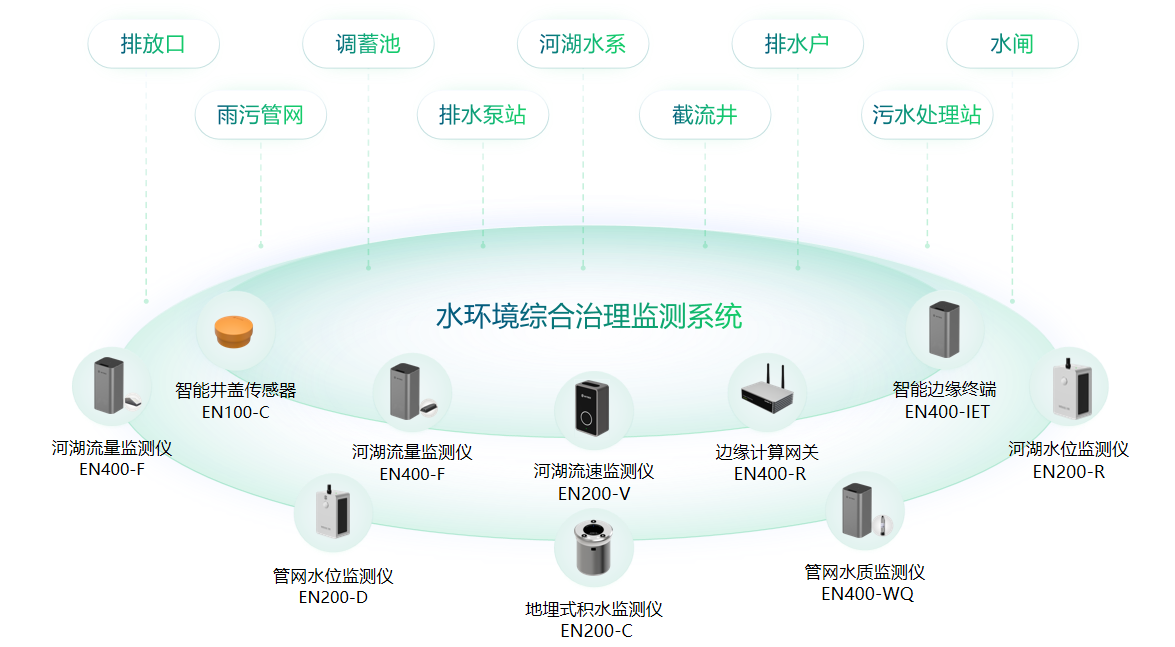 河湖水生态监测系统，助力水环境健康发展