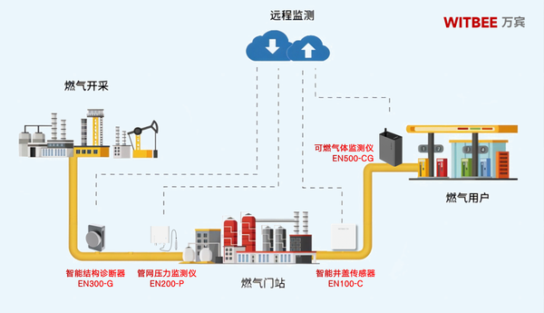 实时守护燃气管道安全,地下燃气管网监测系统 实时守护燃气管道安全,地下燃气管网监测系统