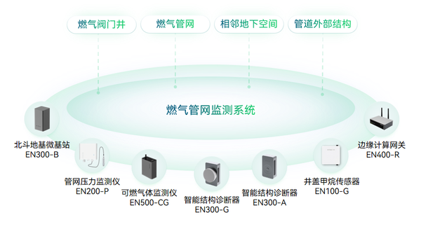实时守护燃气管道安全,地下燃气管网监测系统 实时守护燃气管道安全,地下燃气管网监测系统