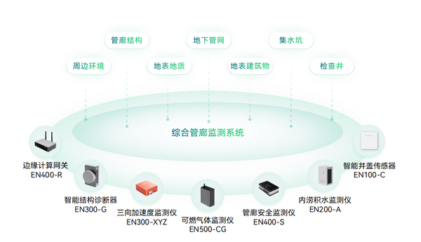 智能管廊监测系统,实现管廊的数字化、智能化管理 智能管廊监测系统,实现管廊的数字化、智能化管理