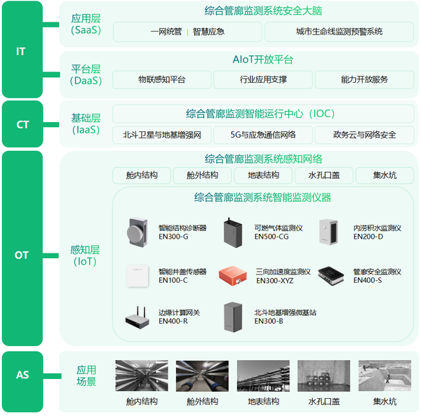智能管廊监测系统,实现管廊的数字化、智能化管理 智能管廊监测系统,实现管廊的数字化、智能化管理