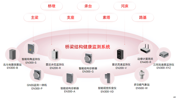 万宾科技城市生命线应用场景(结构篇) | 桥梁结构健康监测系统 万宾科技城市生命线应用场景(结构篇) | 桥梁结构健康监测系统