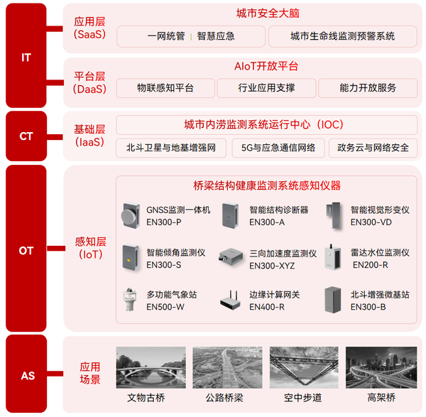 万宾科技城市生命线应用场景(结构篇) | 桥梁结构健康监测系统 万宾科技城市生命线应用场景(结构篇) | 桥梁结构健康监测系统