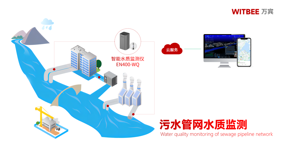 污水管网水质自动监测,精准定位水质问题 污水管网水质自动监测,精准定位水质问题