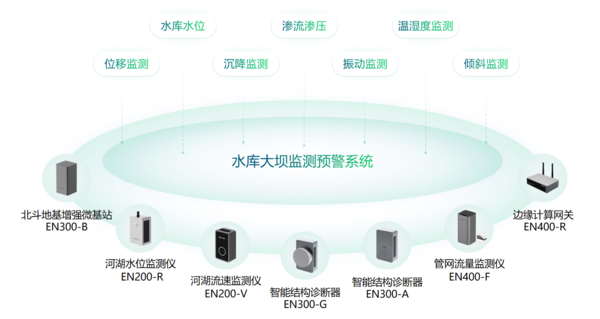智慧水库大坝监测预警系统,全域运行态势精准感知与分析 智慧水库大坝监测预警系统,全域运行态势精准感知与分析