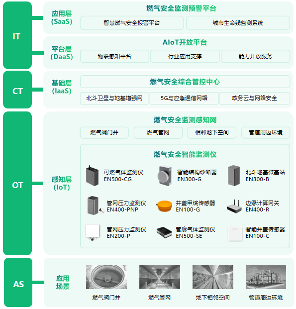城市燃气管网监测系统,实时感知燃气状态