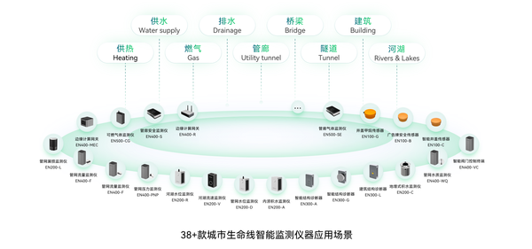 城市生命线监测系统:地下管网监测 城市生命线监测系统:地下管网监测