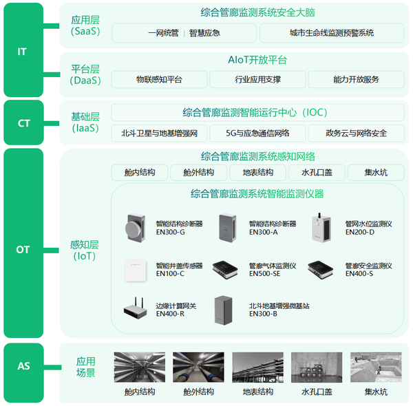 地下综合管廊监测系统,管廊24小时“健康管家” 地下综合管廊监测系统,管廊24小时“健康管家”