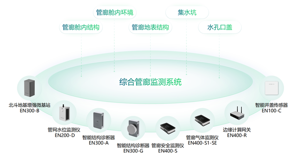 地下综合管廊监测系统,管廊24小时“健康管家” 地下综合管廊监测系统,管廊24小时“健康管家”