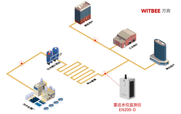 排水管液位监测,管网无盲区自动化监测 排水管液位监测,管网无盲区自动化监测