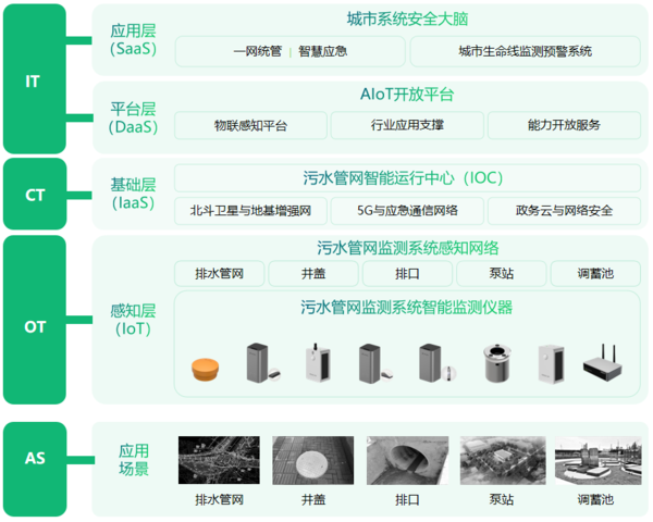 城市污水管网监测系统,全方位监测管网设施 城市污水管网监测系统,全方位监测管网设施