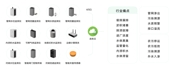 城市污水管网监测系统,全方位监测管网设施 城市污水管网监测系统,全方位监测管网设施